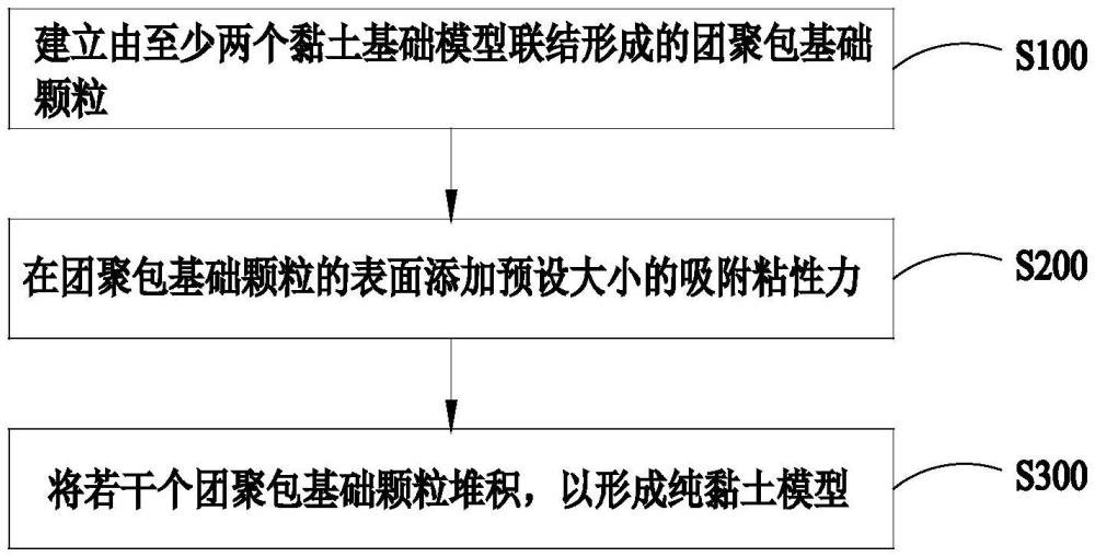 黏土模型建立方法及防砂篩管模型性能在線測(cè)試方法