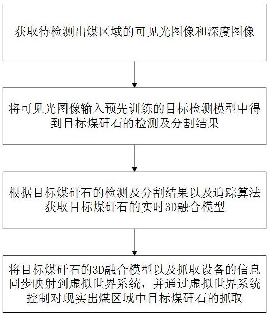 一種煤矸石的分揀方法、系統(tǒng)及存儲介質(zhì)與流程