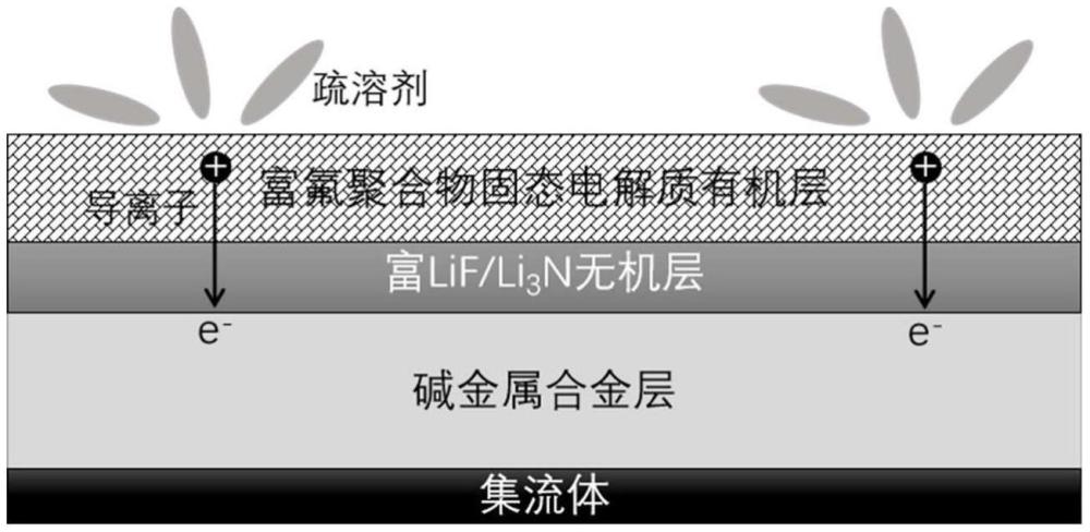 一種含雙層人工SEI膜的堿金屬負極及其制備方法與流程