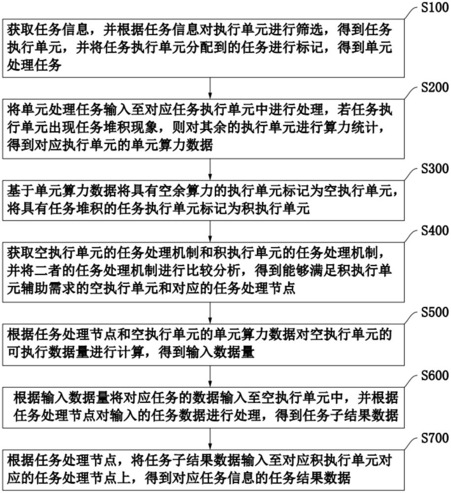 一種差異化自適應(yīng)任務(wù)編排系統(tǒng)及方法與流程