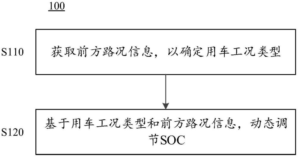 車輛電量平衡階段的SOC調(diào)節(jié)方法及相關(guān)設(shè)備與流程