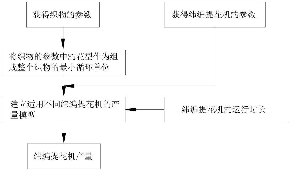 緯編提花機產量計算方法以及面料的產量計算方法與流程