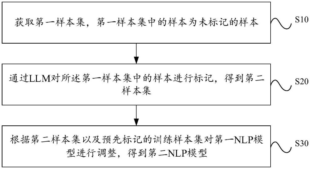 自然語言處理模型優(yōu)化方法、裝置、設(shè)備、存儲介質(zhì)及產(chǎn)品與流程