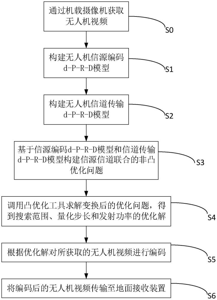 一種信源信道聯(lián)合優(yōu)化的無(wú)人機(jī)視頻編碼傳輸方法與裝置