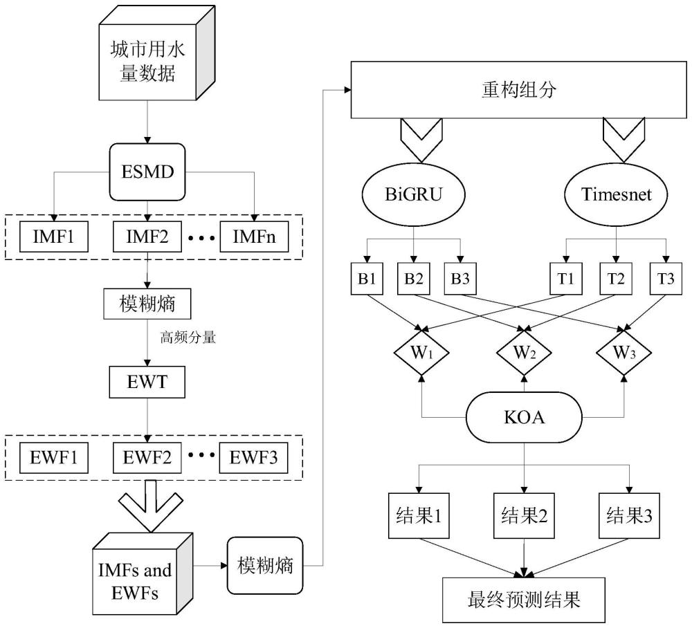 一种基于分解集成与智能加权的城市需水量组合预测方法、电子设备及介质与流程