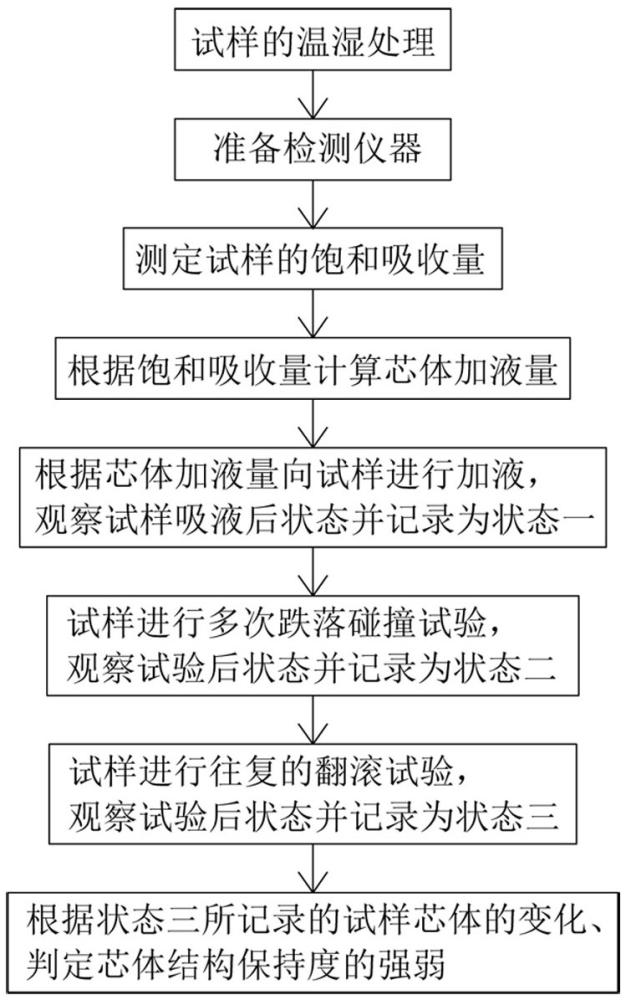 紙尿褲芯體結(jié)構(gòu)保持度檢測方法與流程