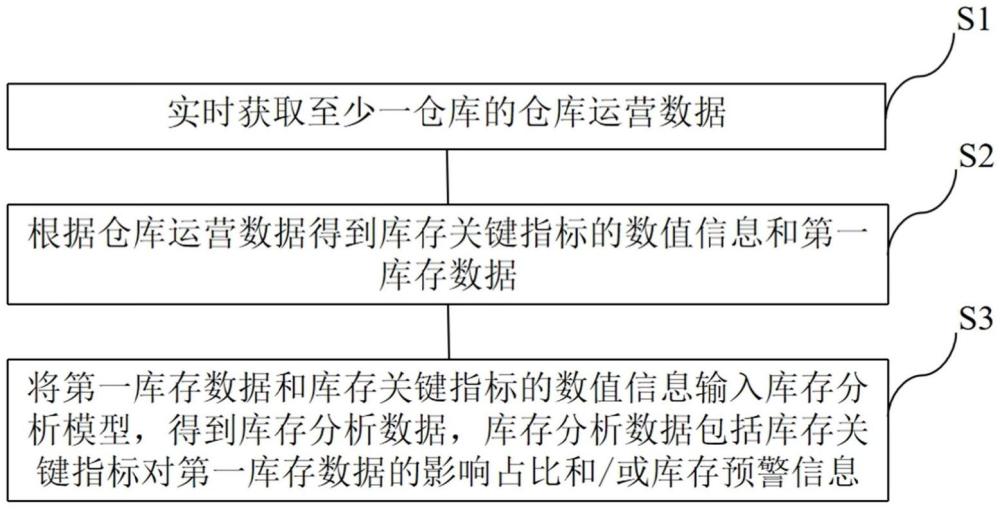 庫存分析方法、電子設(shè)備及計(jì)算機(jī)存儲介質(zhì)與流程