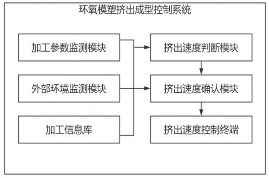 一種環(huán)氧模塑擠出成型控制系統(tǒng)的制作方法