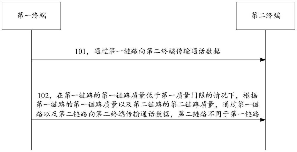 通話方法、裝置、終端及存儲介質(zhì)與流程