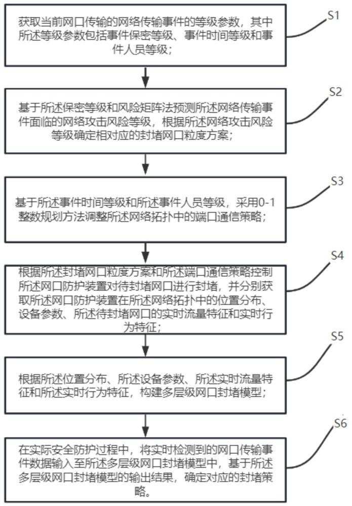 一種基于網(wǎng)口防護裝置的感知安全防護方法、系統(tǒng)及設(shè)備與流程