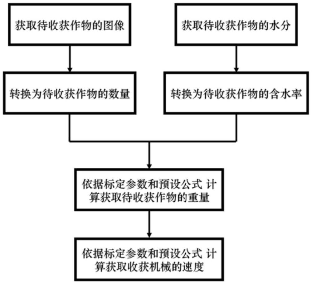 一種農(nóng)用收獲機(jī)械的負(fù)荷控制方法、裝置和應(yīng)用與流程