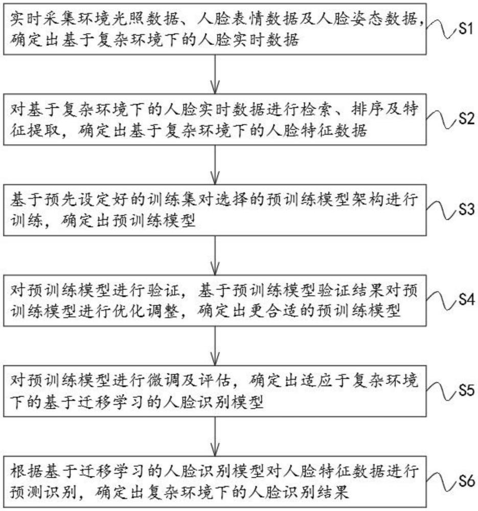 基于遷移學(xué)習(xí)的復(fù)雜環(huán)境下人臉識(shí)別方法及系統(tǒng)