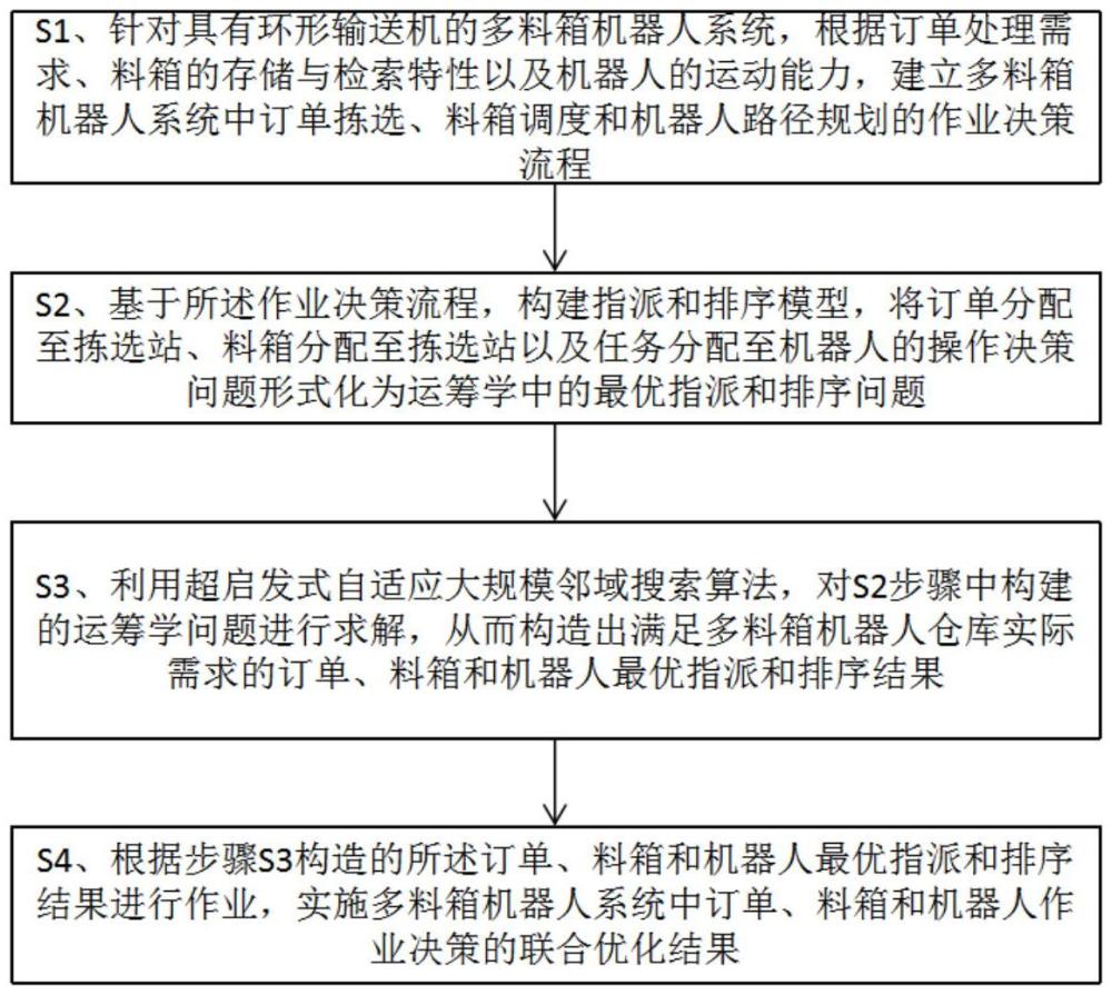 多料箱機器人系統(tǒng)中訂單、料箱和機器人作業(yè)決策的聯(lián)合優(yōu)化方法