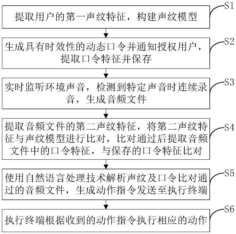 一種基于動(dòng)態(tài)密碼聲紋鑒權(quán)的機(jī)器人臨時(shí)控制方法及系統(tǒng)與流程