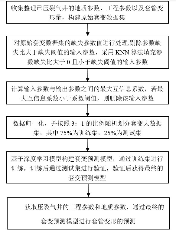 一種基于深度學習的壓裂過程中套管變形的預測方法