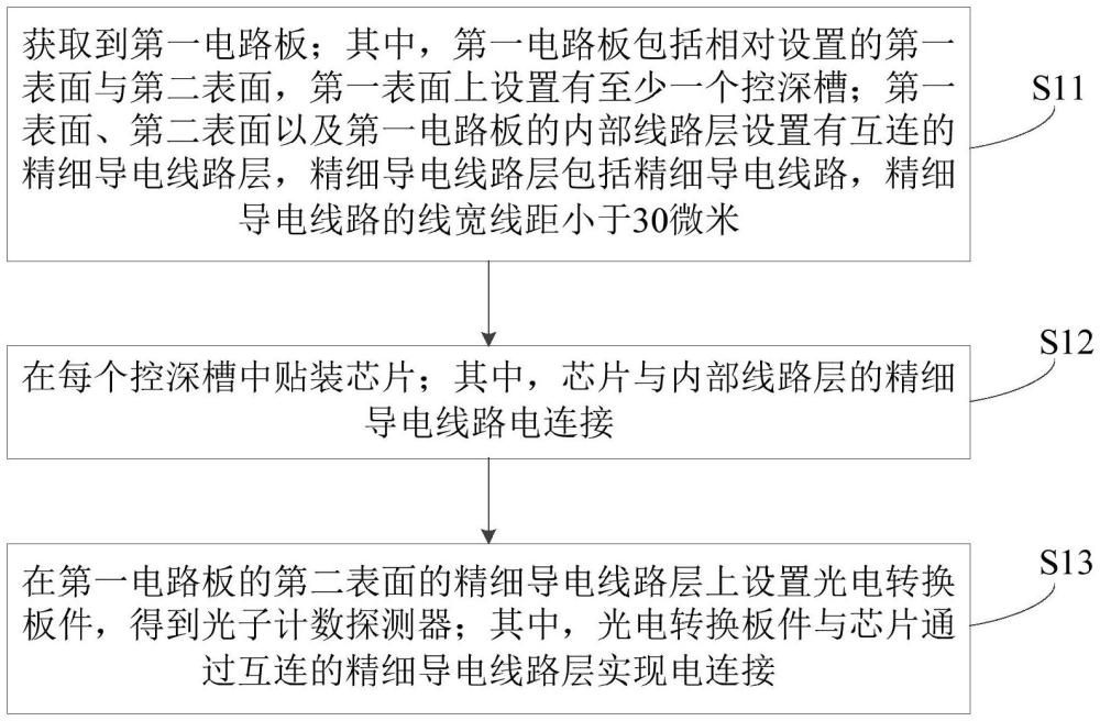 光子計(jì)數(shù)探測(cè)器的制備方法以及相關(guān)裝置與流程