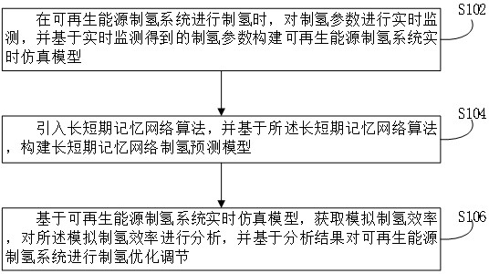 基于智能反饋的可再生能源制氫優(yōu)化調(diào)節(jié)方法及系統(tǒng)與流程