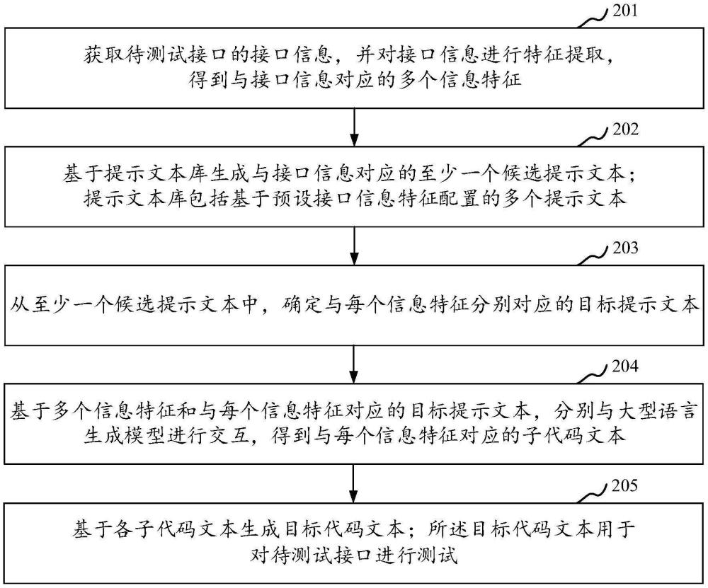 接口測試代碼文本生成方法、裝置、電子設備和存儲介質與流程