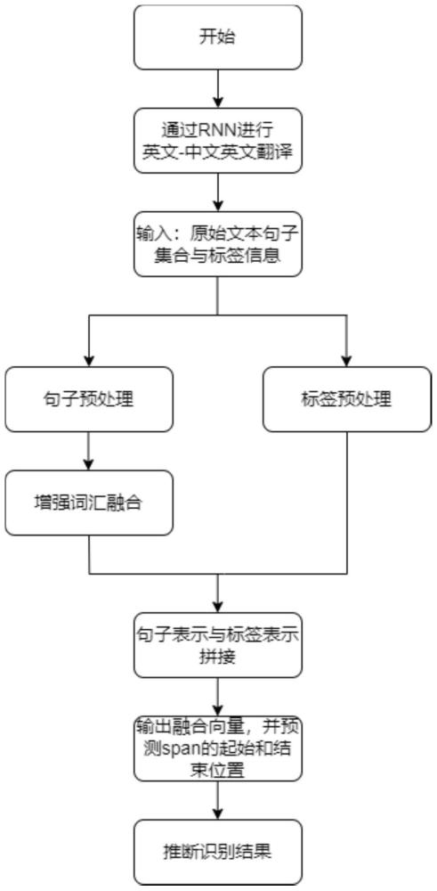 一種用于中文醫(yī)療嵌套命名的實體識別方法