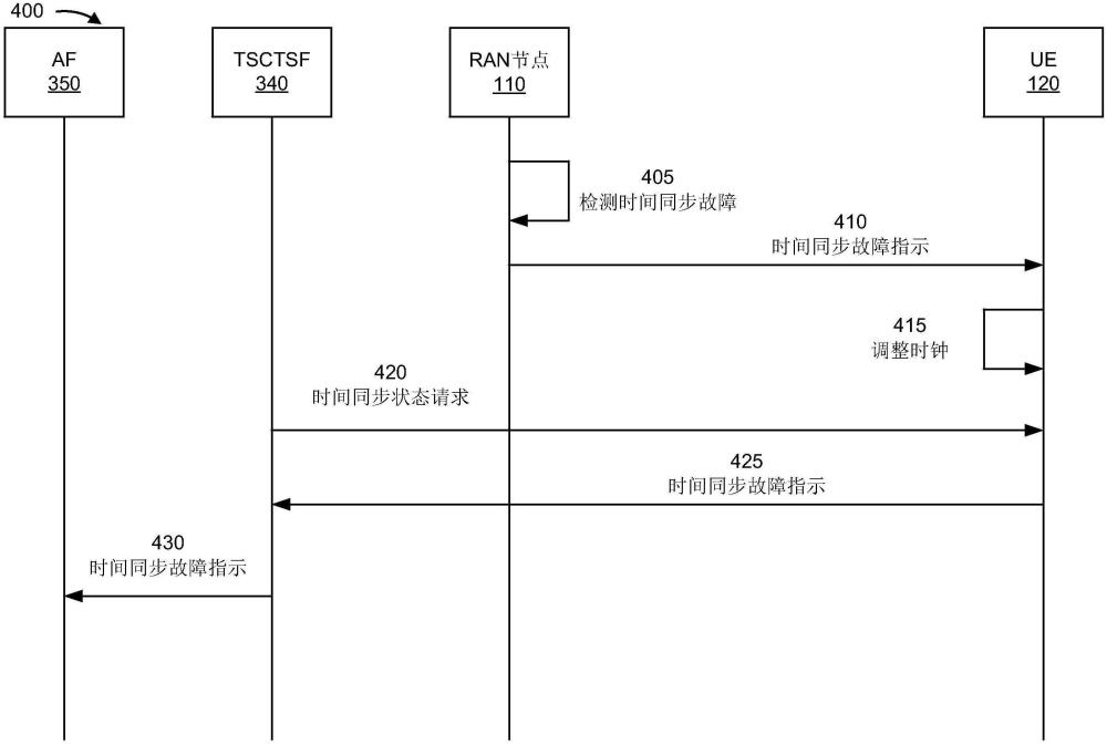 时间同步改变指示的制作方法