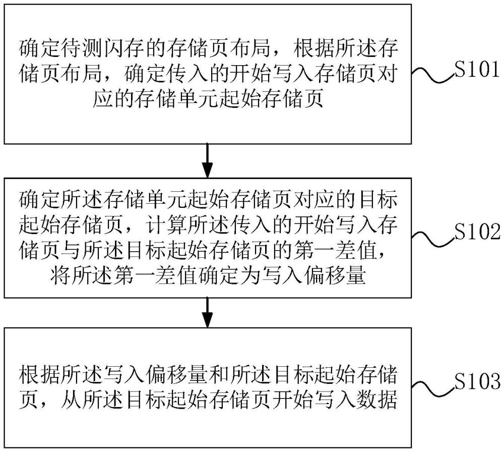 一種閃存寫入方法、系統(tǒng)、設備及存儲介質(zhì)與流程