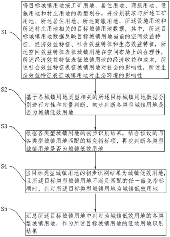 一种多类型多维度的城镇低效用地识别方法、装置、计算机设备、计算机可读存储介质及计算机程序产品与流程