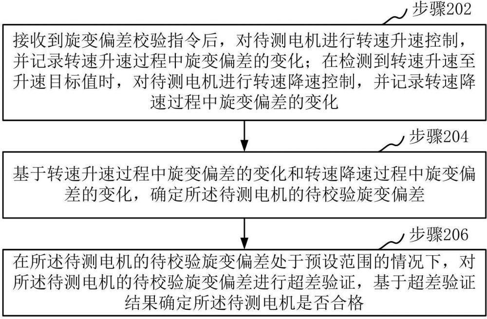 电机检测方法、装置、计算机设备、存储介质和计算机程序产品与流程