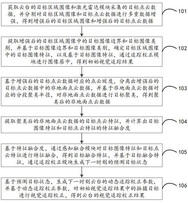 基于云臺(tái)的視覺(jué)追蹤校正方法、裝置、設(shè)備及存儲(chǔ)介質(zhì)與流程