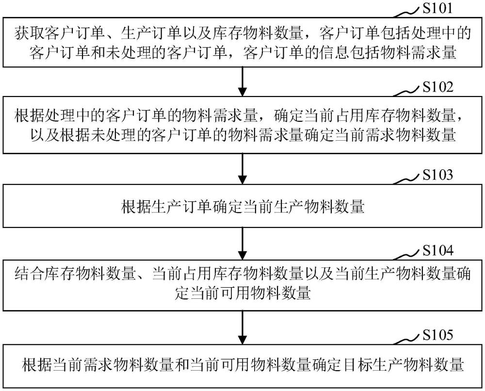 用于物料的管理方法、裝置、處理器及機(jī)器可讀存儲(chǔ)介質(zhì)與流程