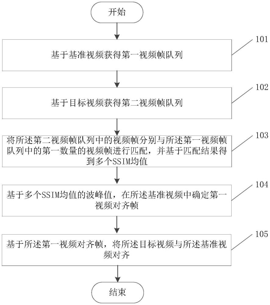 視頻幀對(duì)齊方法、裝置、設(shè)備、介質(zhì)及計(jì)算機(jī)程序產(chǎn)品與流程