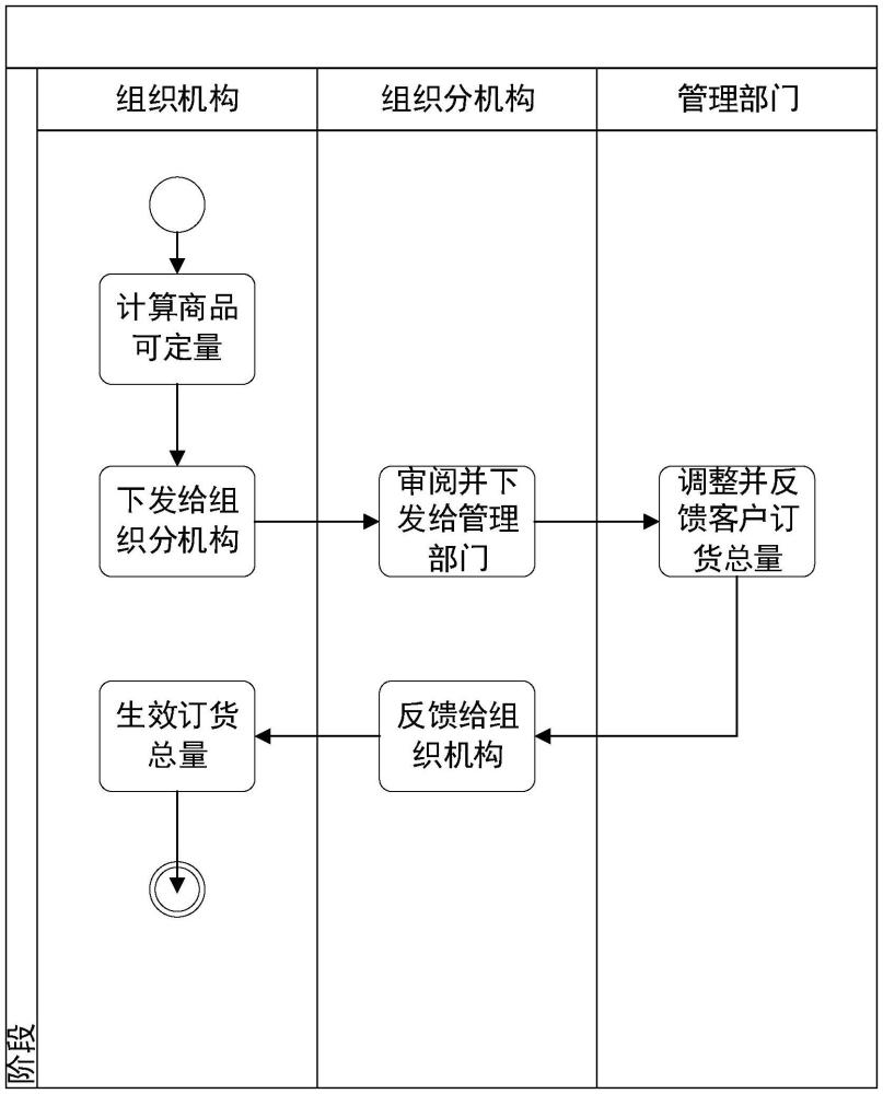 多組織層級(jí)商品可定量制定與確認(rèn)的方法及系統(tǒng)與流程