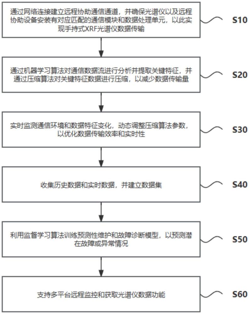 一種手持式光譜儀網(wǎng)絡(luò)遠(yuǎn)程協(xié)助方法與流程