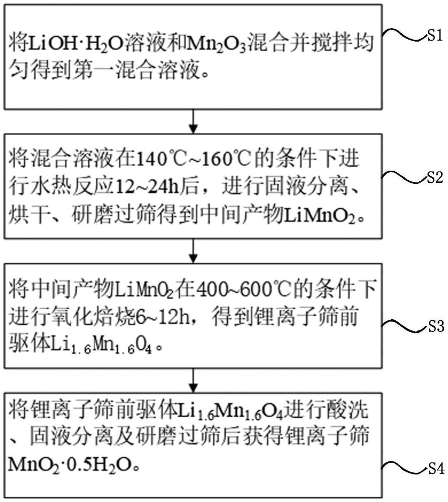 一種鋰離子篩及其前驅(qū)體的制備方法與應(yīng)用