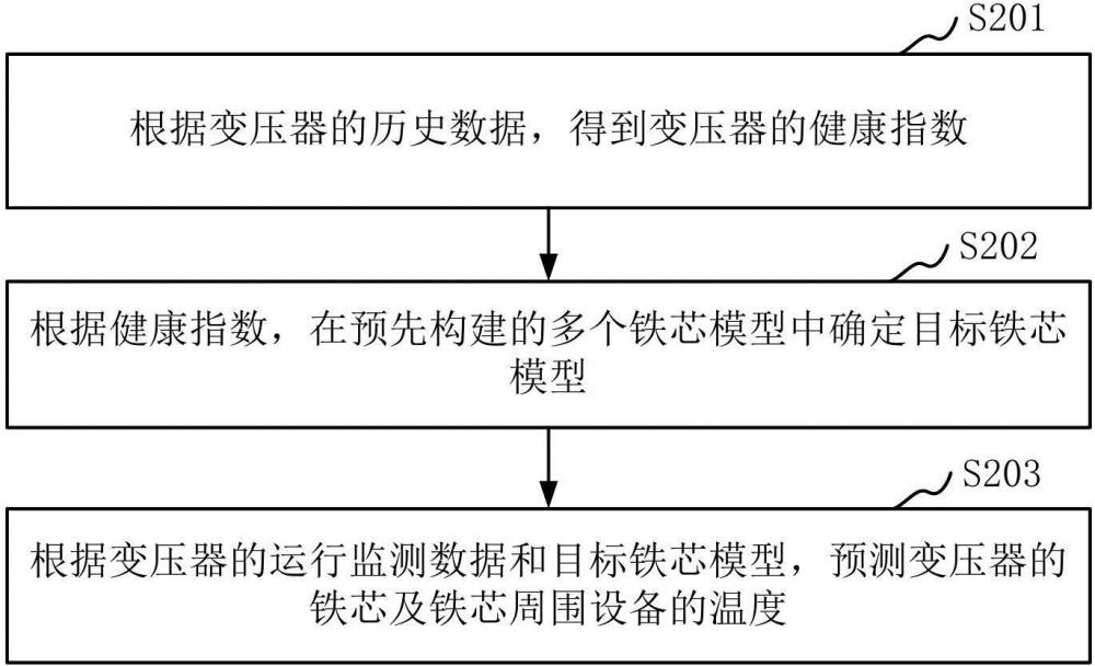 變壓器鐵芯溫度的檢測(cè)方法、裝置、計(jì)算機(jī)設(shè)備、可讀存儲(chǔ)介質(zhì)和程序產(chǎn)品與流程