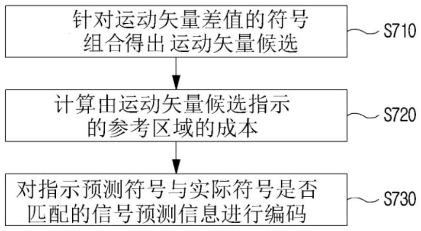 視頻信號編碼/解碼方法和存儲比特流的記錄介質(zhì)與流程