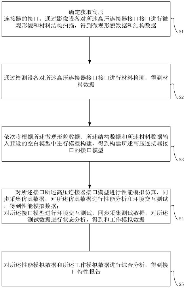 高壓連接器的接口特性分析方法、設備、裝置及存儲介質與流程