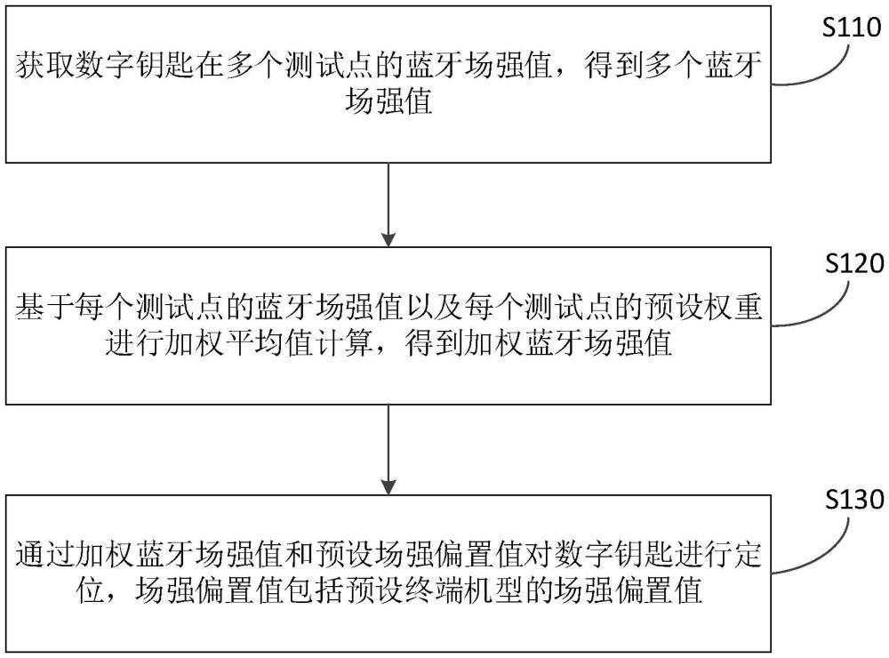 一種數(shù)字鑰匙定位方法、裝置、車載終端及車輛與流程