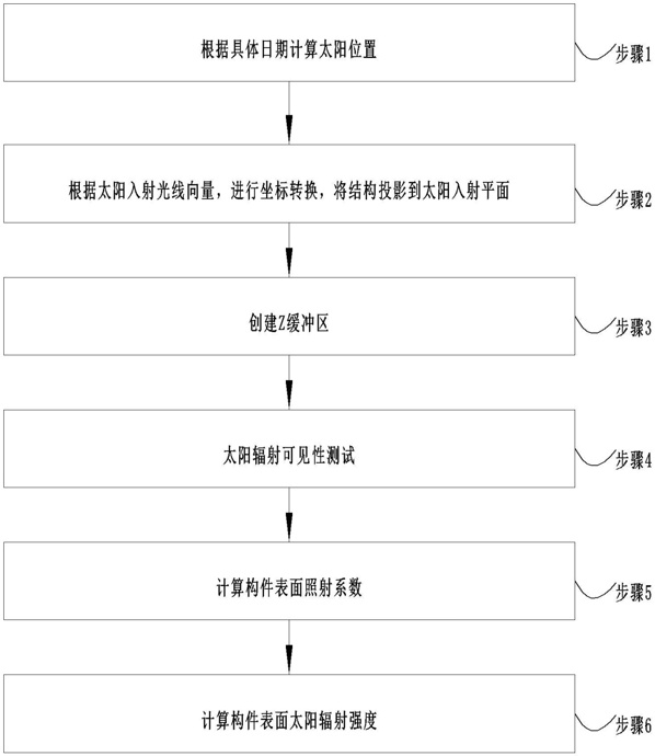 射電望遠(yuǎn)鏡構(gòu)件表面太陽(yáng)輻射強(qiáng)度計(jì)算方法