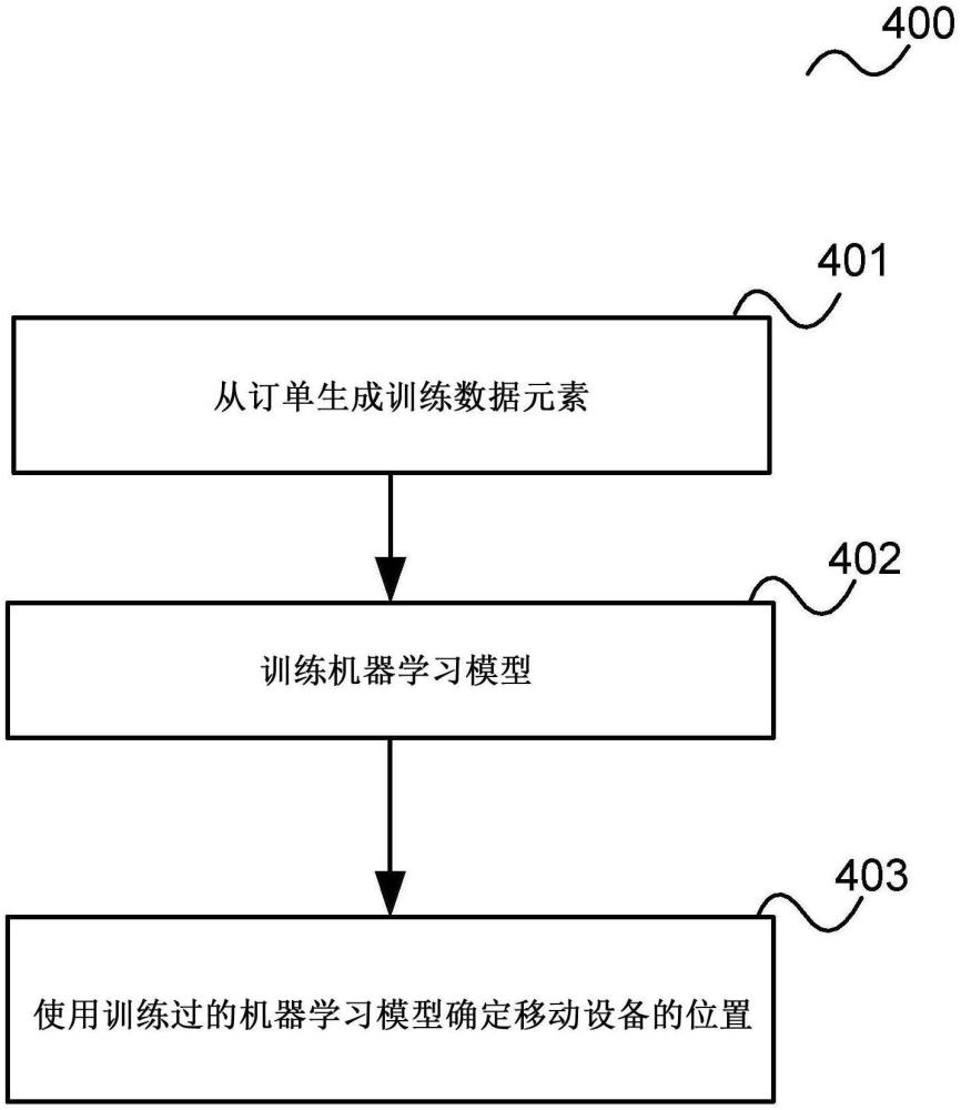 確定移動(dòng)設(shè)備的位置的方法和設(shè)備與流程