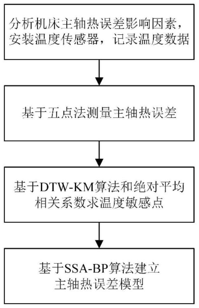 一種機床溫度敏感點選取與熱誤差建模方法