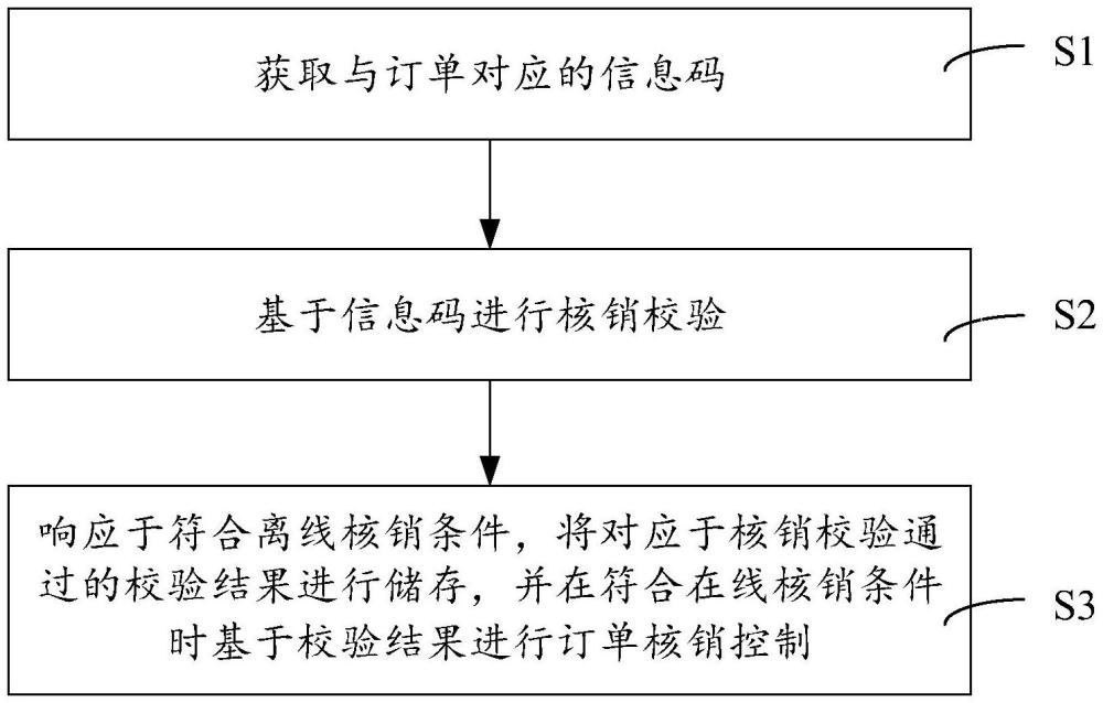 核銷控制方法、核銷系統(tǒng)、核銷設(shè)備及可讀存儲介質(zhì)與流程