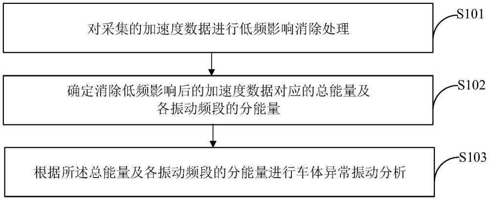 動(dòng)車組牽引電機(jī)通風(fēng)機(jī)引起的異常振動(dòng)分析方法及裝置與流程