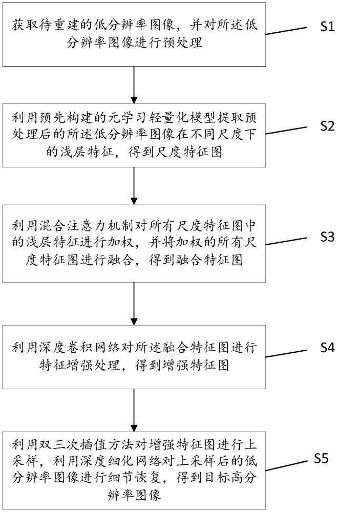 實(shí)時(shí)動(dòng)態(tài)超分辨率圖像重建方法及其重建系統(tǒng)與流程