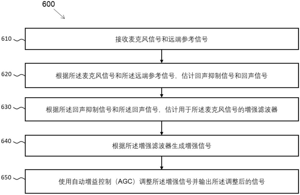 用于使用遞歸神經(jīng)網(wǎng)絡(luò)進(jìn)行統(tǒng)一聲學(xué)回聲抑制的技術(shù)的制作方法