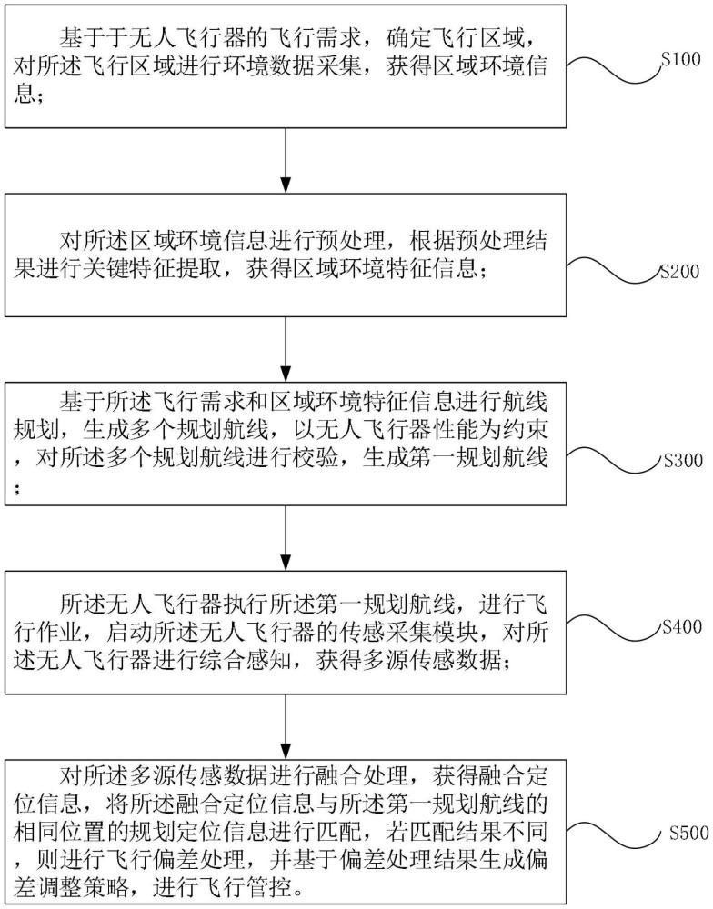 基于無人飛行器的航線精確管控方法及裝置與流程