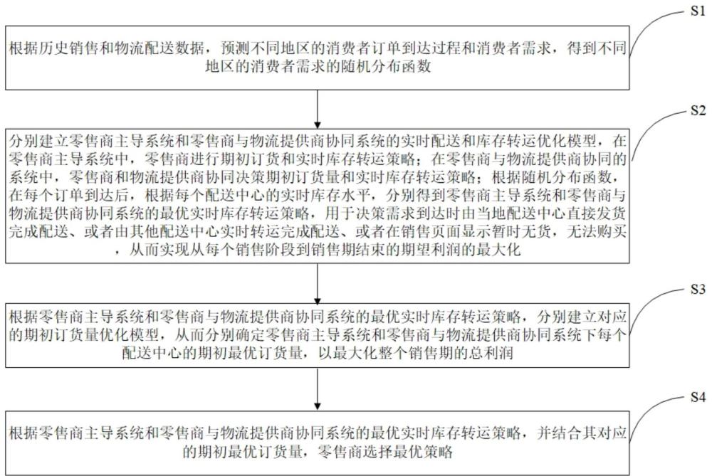 線上銷售背景下訂貨與實時庫存轉運策略優(yōu)化方法及系統(tǒng)