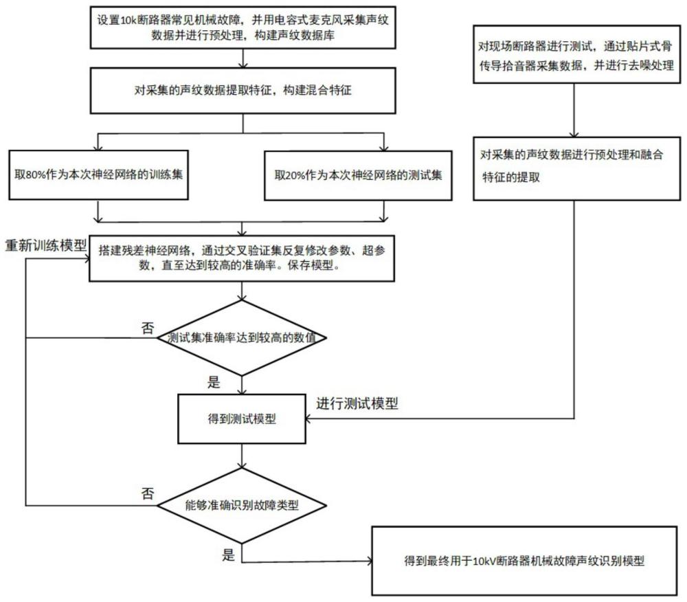 一種基于融合特征和殘差神經(jīng)網(wǎng)絡(luò)的高壓斷路器機(jī)械故障聲紋識別方法與流程