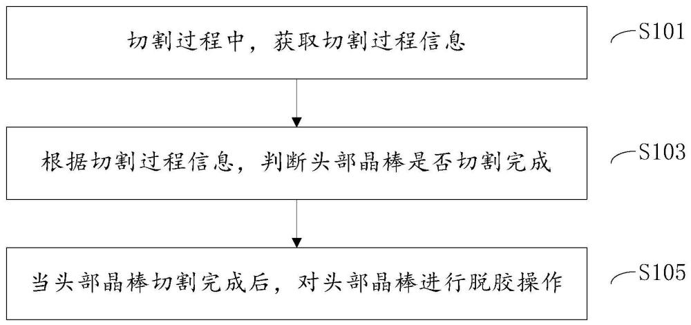 脱胶控制方法、介质、装置及线切割机与流程