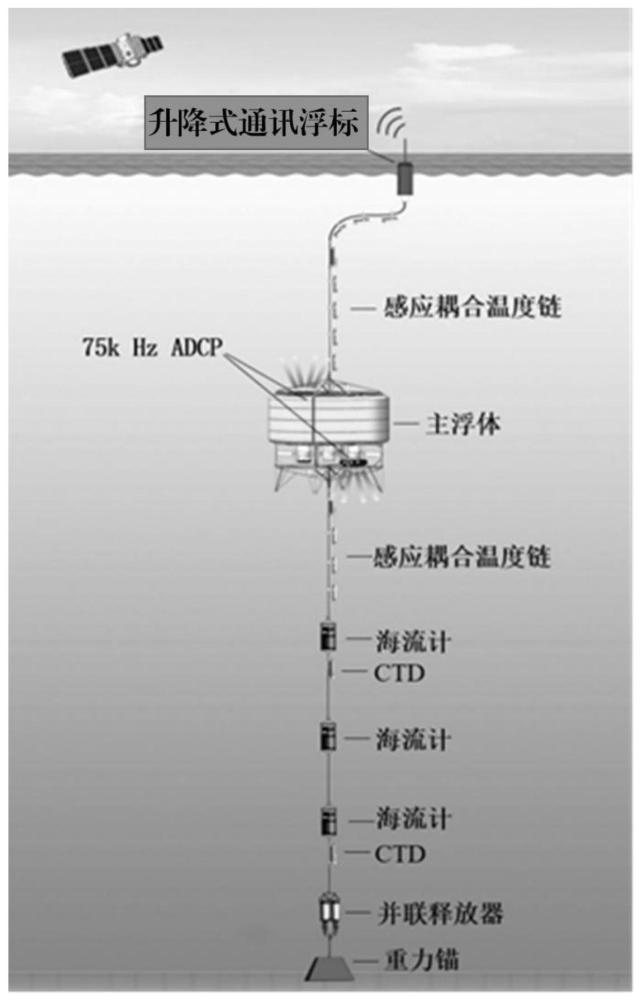 一種基于油嚢浮力調(diào)節(jié)的升降式潛標通訊浮標及工作方法與流程