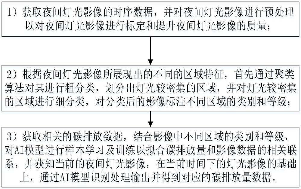 一種基于夜間燈光影像的碳排放遙感估算方法與流程